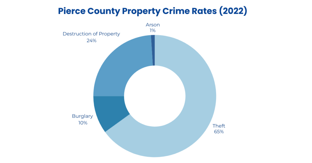 crime rates